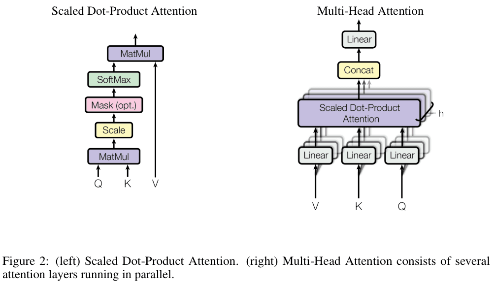 Original attention is all you need paper excerpt related to project queries and a separate K/V source (PDF page 4).