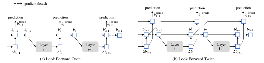 Original dino detr paper excerpt related to check the additional adjacent-layer gradient route (PDF page 10).