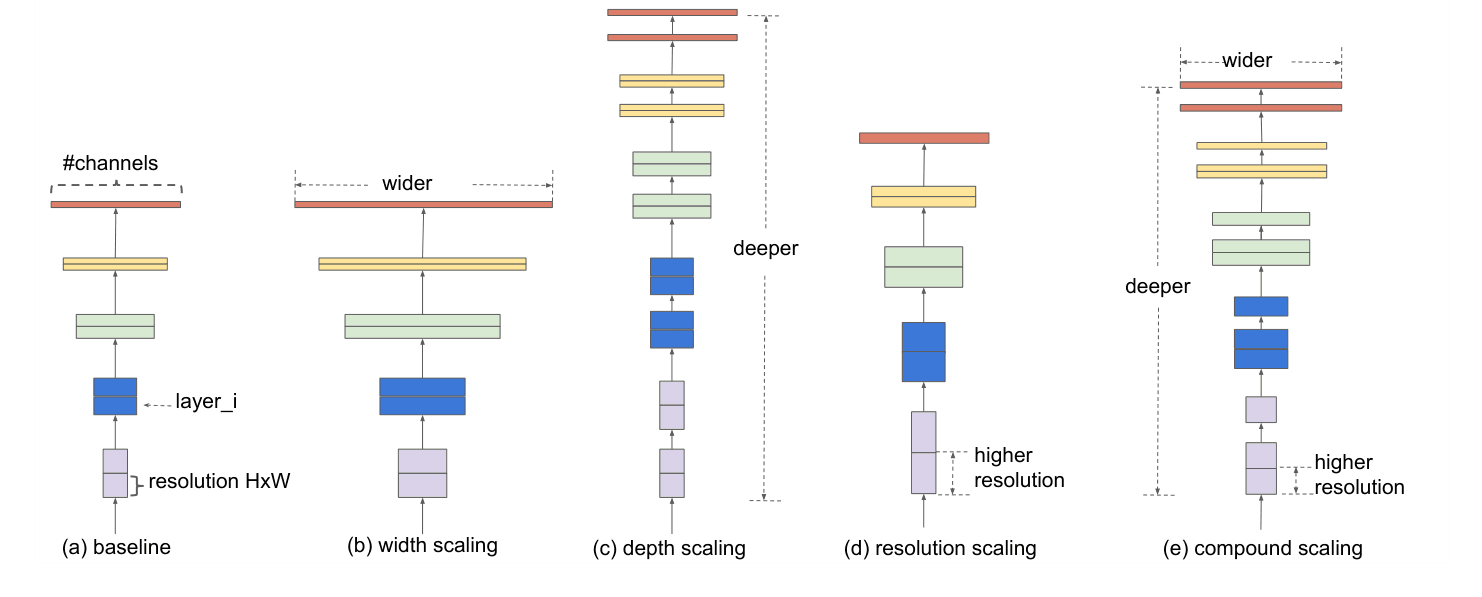 Original Figure 2 compares baseline, width, depth, resolution, and compound scaling
