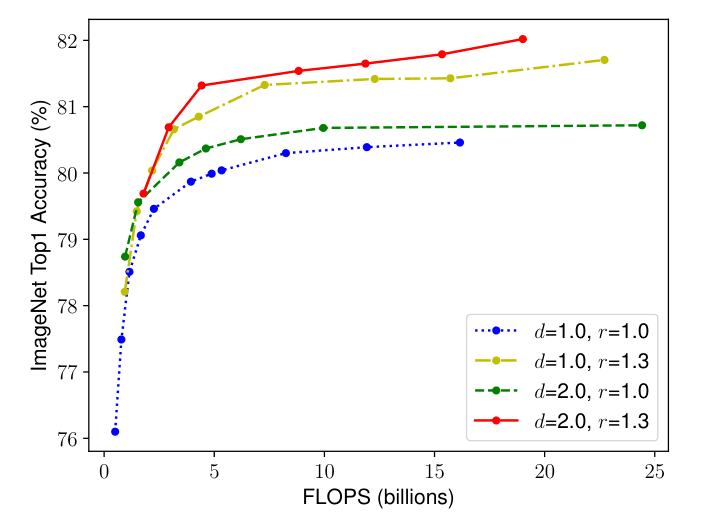 Original EfficientNet Figure 4: width-scaling accuracy curves for four depth and resolution settings, plotted against FLOPs