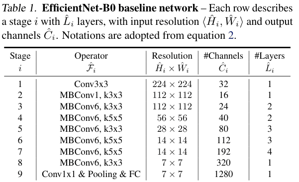Original efficientnet paper excerpt related to reduce the feature grid to class logits (PDF page 5).