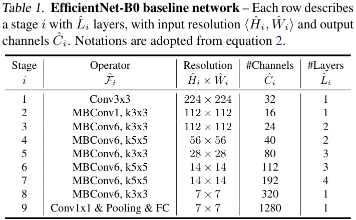 Original Table 1: the B0 stem, seven MBConv stages, and pooling/classification head