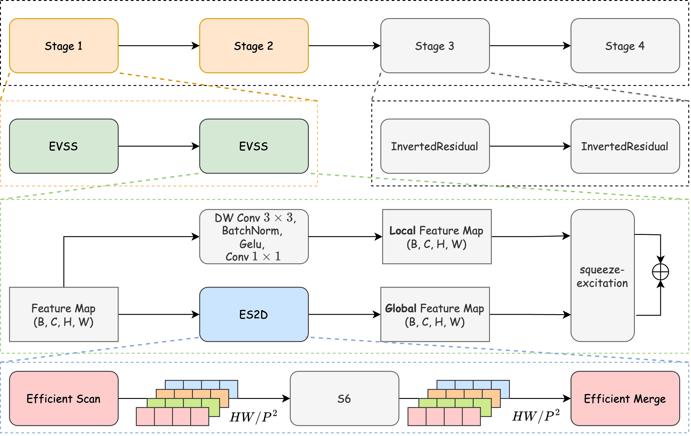 Original EfficientVMamba Figure 3 shows sparse ES2D routing, the parallel convolution and recalibration branches, and early EVSS followed by late inverted residual stages.