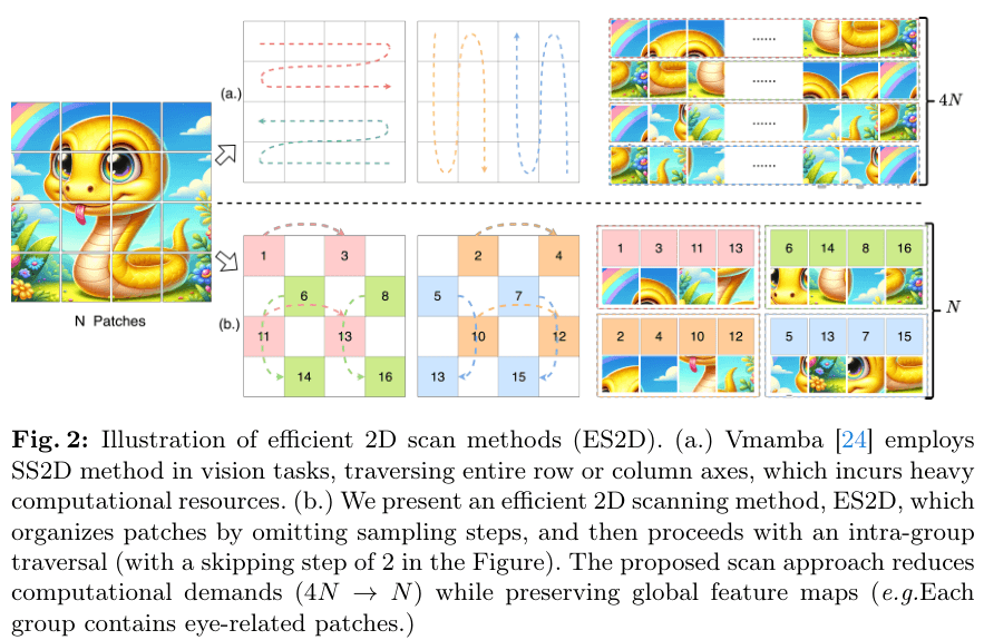 Original full SS2D and ES2D comparison with N-length and N-over-four sequences and caption stating the 4N to N reduction.