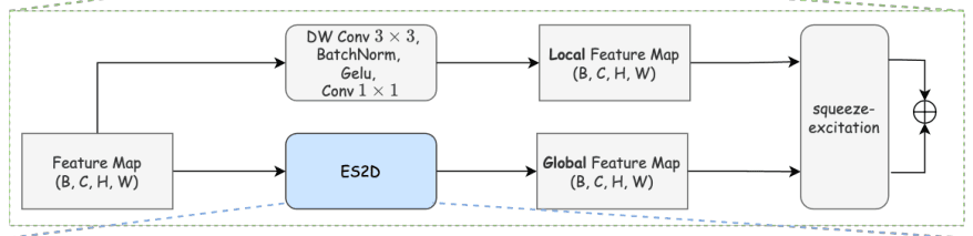 Original EVSS block detail with local convolution, ES2D global pathway, squeeze-excitation and addition.