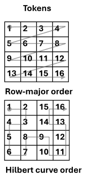 Original Figure 3 detail: row-major and Hilbert token numbering on two 4 by 4 image grids.