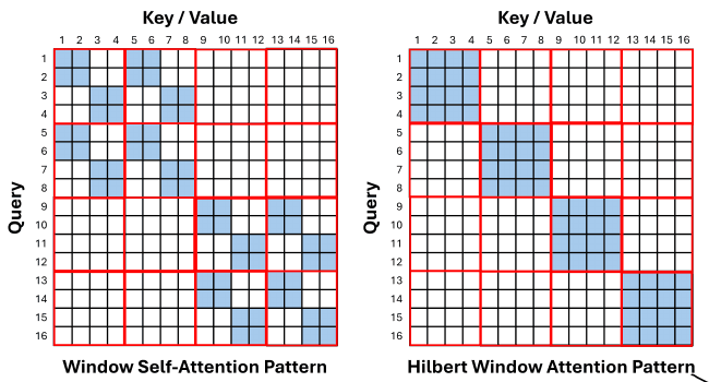 Original Figure 3 detail: row-major and Hilbert window attention masks with query and key axes, blue allowed pairs, and red block boundaries.