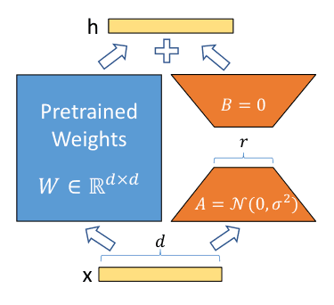 Original LoRA Figure 1: input x passes through frozen pretrained weights W and a separate trainable path through random Gaussian A and zero-initialized B; the outputs add to h.