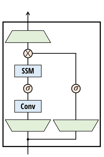 Mamba branch cropped from original Figure 3, showing causal convolution before the SSM and a parallel gated branch