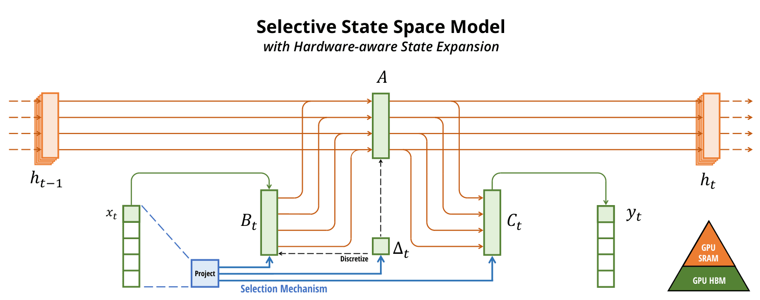 Original Mamba Figure 1 connecting the selection mechanism to hardware-aware state expansion and GPU memory