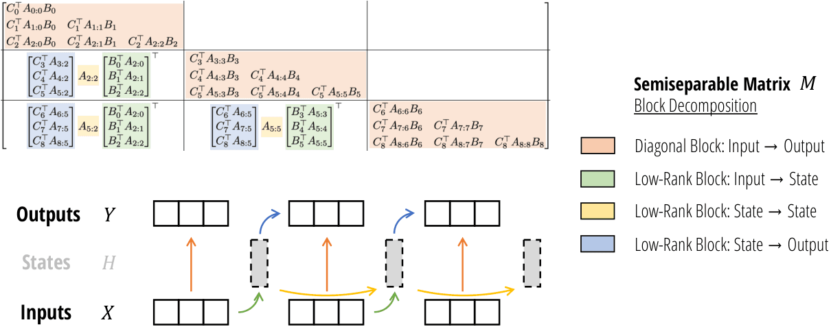 Original Mamba-2 Figure 5 showing diagonal chunk blocks and off-diagonal low-rank state factors