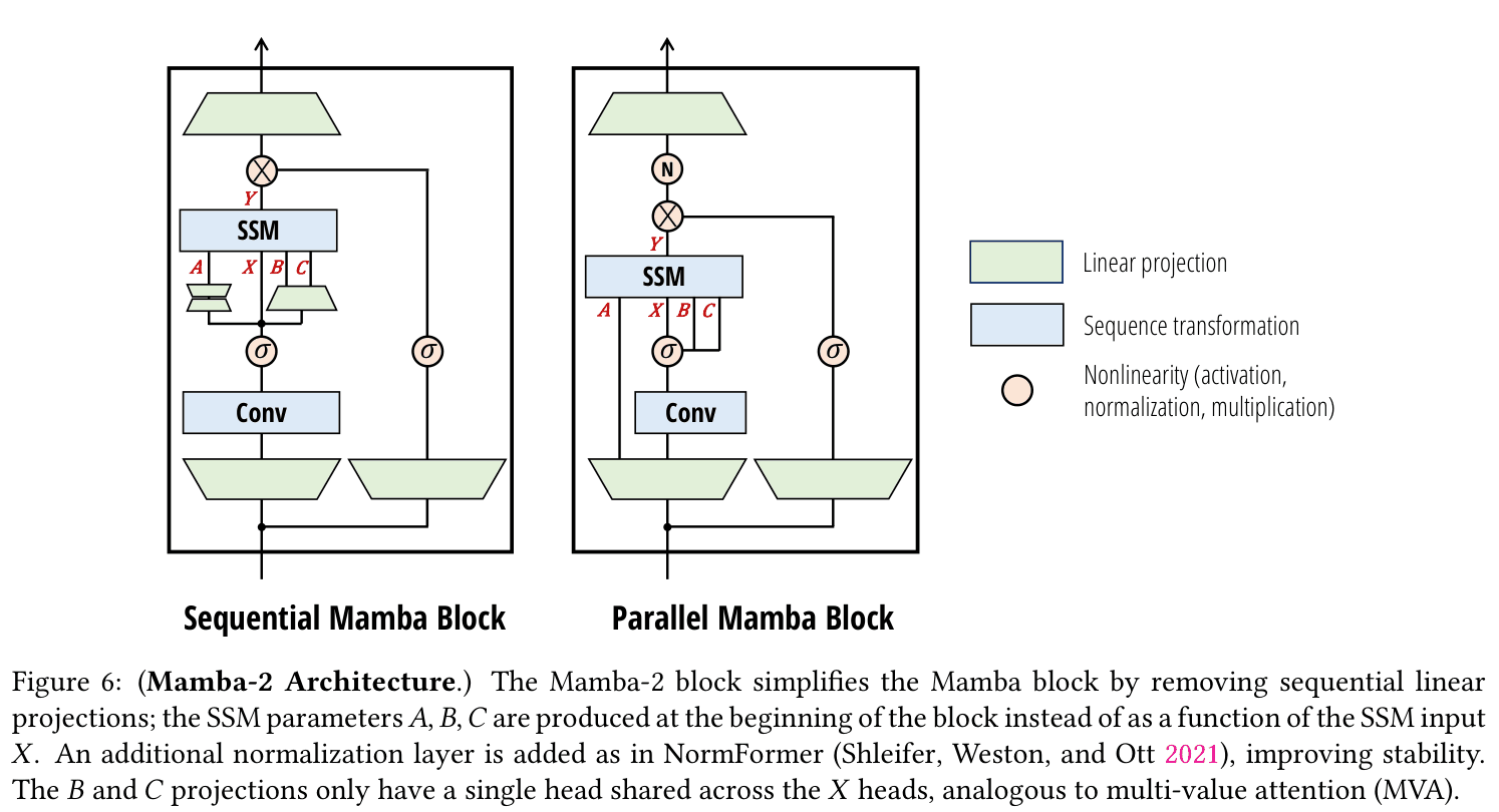 Original Mamba-2 Figure 6 comparing sequential and parallel projections and the extra normalization layer