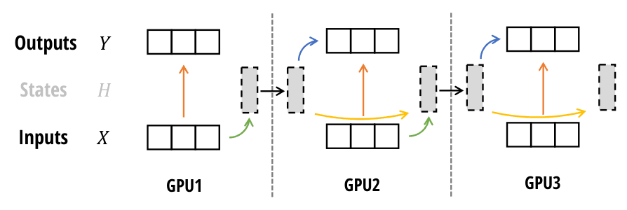 Right panel of original Mamba-2 Figure 7 showing recurrent state passing from one sequence partition to the next