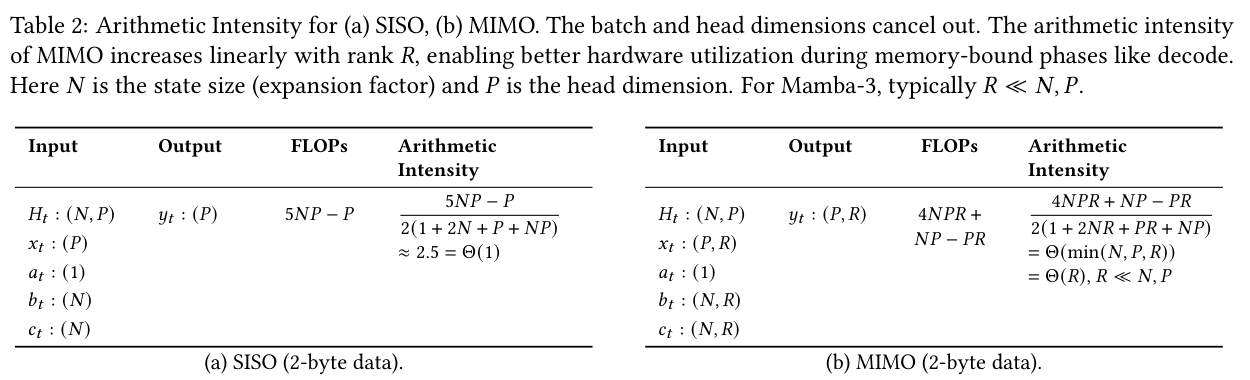 Original MAMBA3 paper: SISO and MIMO arithmetic intensity with the original two-byte accounting.