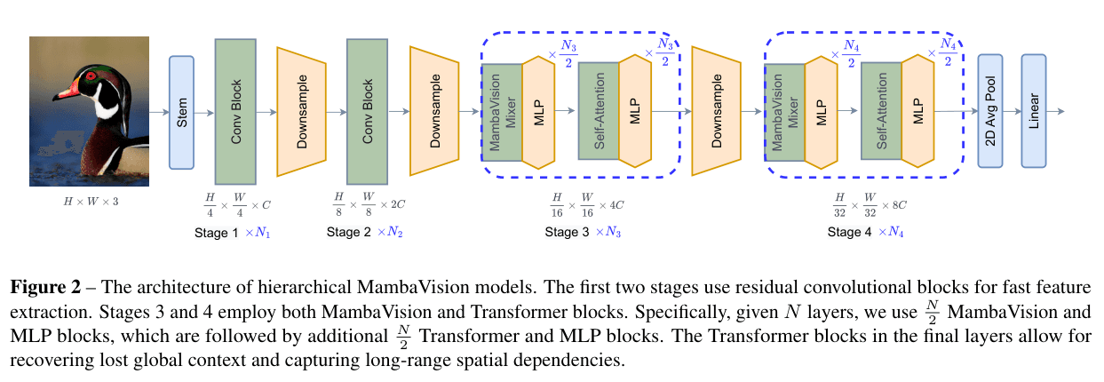Original Figure 2: four MambaVision stages, their downsampling scales, and late-stage mixer and attention blocks.