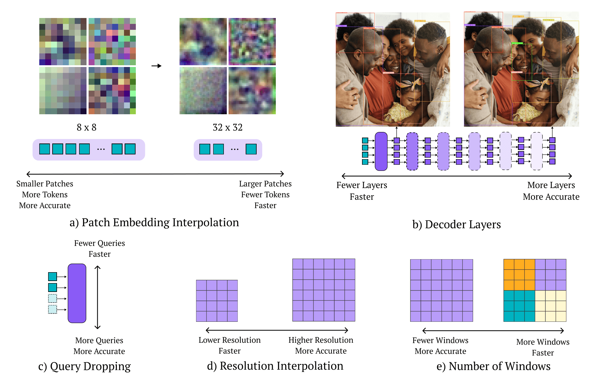 Original RF-DETR Figure 3: the NAS search space varies patch size, decoder layer count, query count, image resolution and window count.