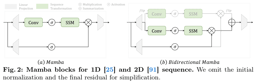Original comparison of Mamba and bidirectional Mamba blocks, showing separate convolution and SSM paths and their combination.
