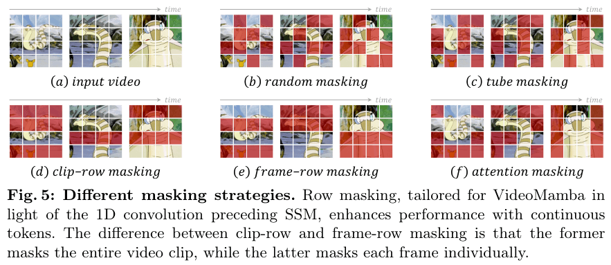 Original input video, random, tube, clip-row, frame-row and attention masking examples with caption explaining continuous tokens and spatial and temporal context.
