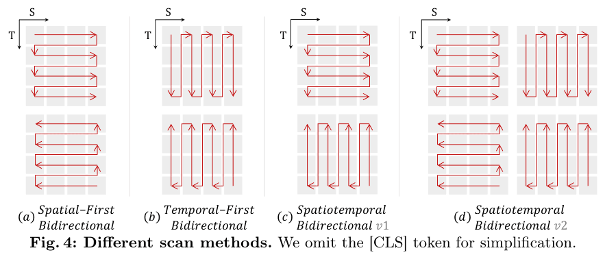 Original spatial-first, temporal-first and hybrid bidirectional scan diagrams with spatial and temporal axes and caption.