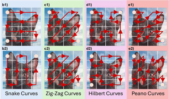 Original VIOLIN Figure 1 detail: eight scan paths through an image grid, Snake, JPEG zig-zag, Hilbert and the paper’s Peano, each paired with its transposed path.