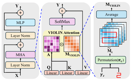 Original VIOLIN Figure 2 detail: the VIOLIN block combines curve decay masks with multi-head attention, multiplying the scaled query-key scores before softmax.