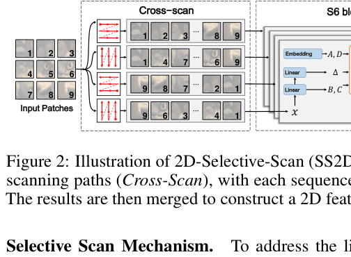 Original vmamba paper excerpt related to restore pixel positions before adding the directions (PDF page 4).