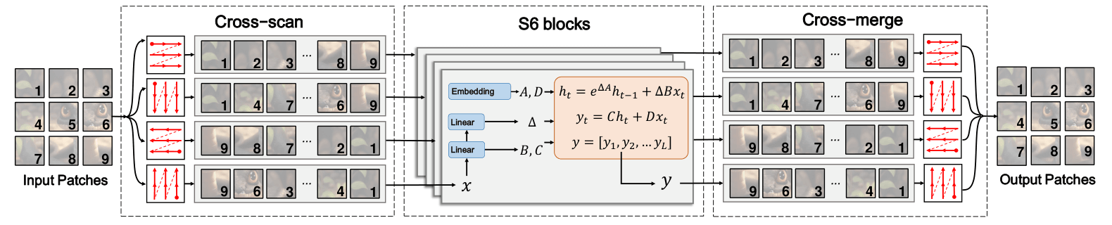 Original VMamba Figure 2: row-major and column-major forward and reverse sequences enter separate selective state-space blocks, then cross-merge returns their outputs to a two-dimensional grid.