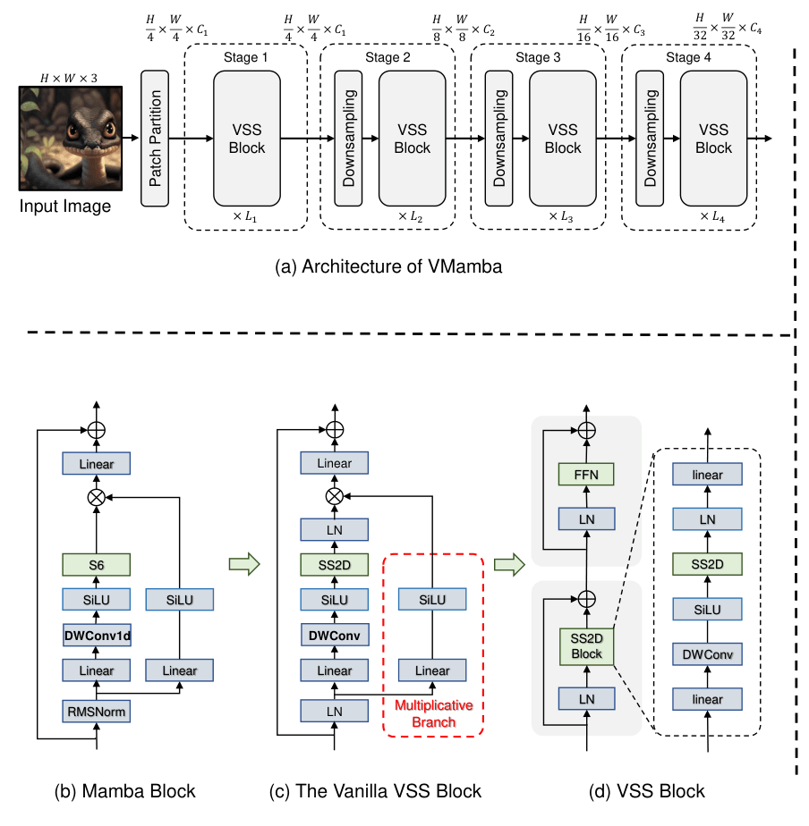 Original VMamba Figure 3 left panels: a four-stage backbone above the Mamba block, historical Vanilla VSS block with its red outlined multiplicative branch, and final VSS block with separate SS2D and feed-forward residuals.