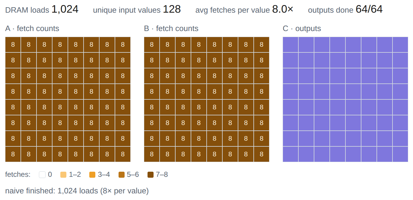 each output re-reads a whole row of A and column of B; the fetch-count heat map climbs to 8 per value, 1024 DRAM loads for 128 unique values