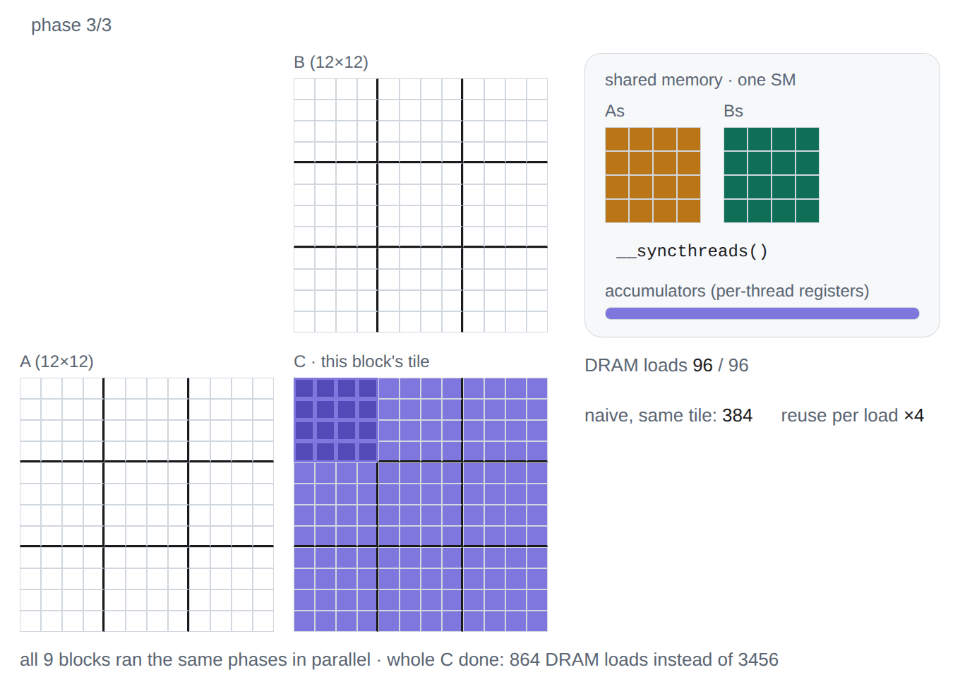 a tile of A and B loaded into shared memory, barrier, compute, reuse per load equals TILE, then all nine blocks finish C in parallel
