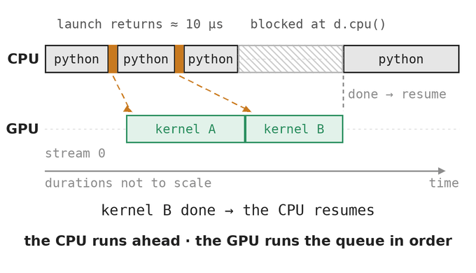 gantt: the CPU keeps running python while kernels A and B run on stream 0; the CPU blocks only at d.cpu()