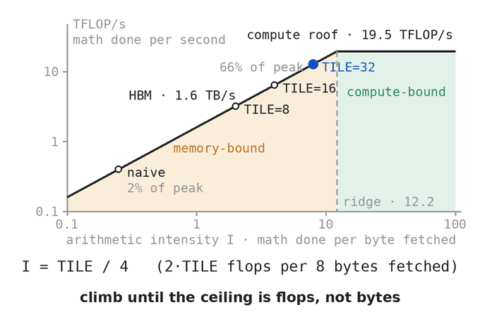 roofline: naive at 0.25 flop/byte and 2% of peak climbs with TILE to the 19.5 tflop compute roof