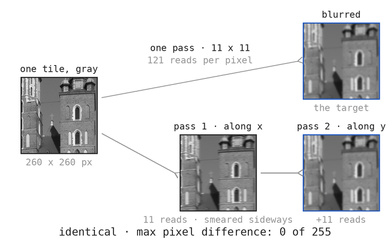 a gray tile of the Rynek photo blurred two ways: one fused 11x11 pass at 121 reads per pixel, versus 11 taps along x, visibly smeared sideways, then 11 along y; the results are identical, measured max pixel difference 0 of 255
