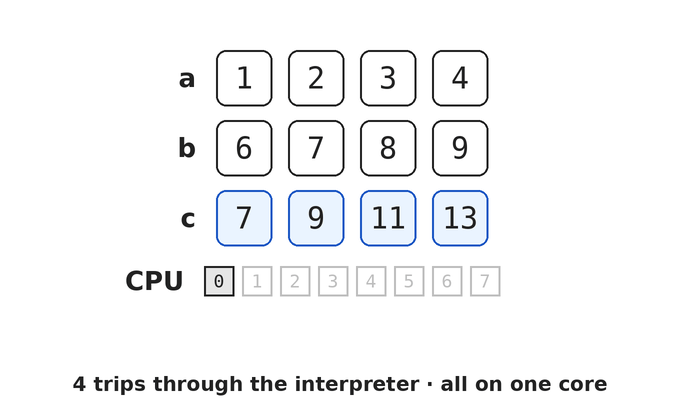 pure Python: unbox, add, re-box per element