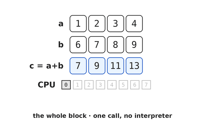 NumPy: whole contiguous block computed at once in C