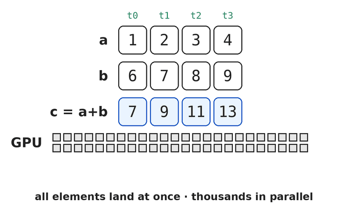 CuPy: one GPU thread per element, all landing at once