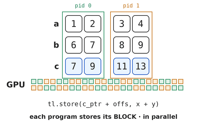 Triton: a grid of programs, each owning one BLOCK