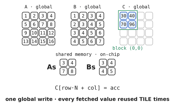 block (0,0) with TILE=2: load tiles of A and B into shared, barrier, compute, slide along K, write C once