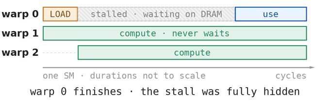 the warp scheduler hides a DRAM stall by issuing other warps